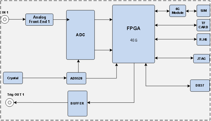 DAQ Box-product block diagram