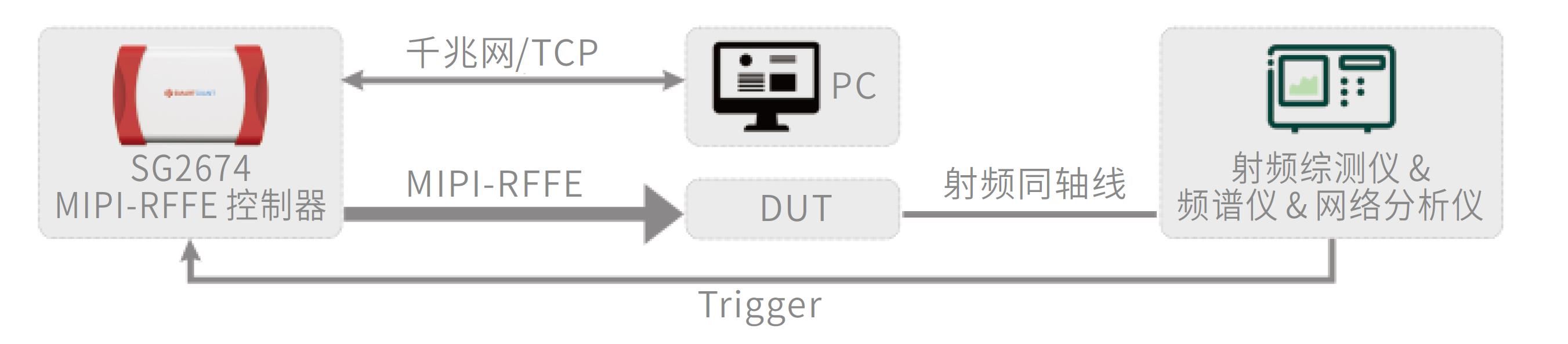 MIPI-RFFE controller