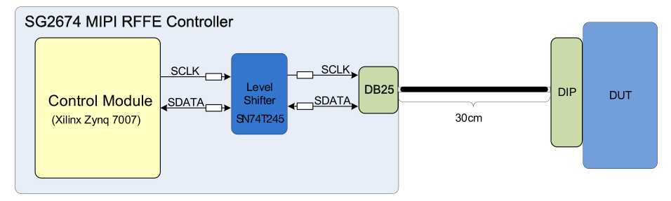 MIPI-RFFE controller