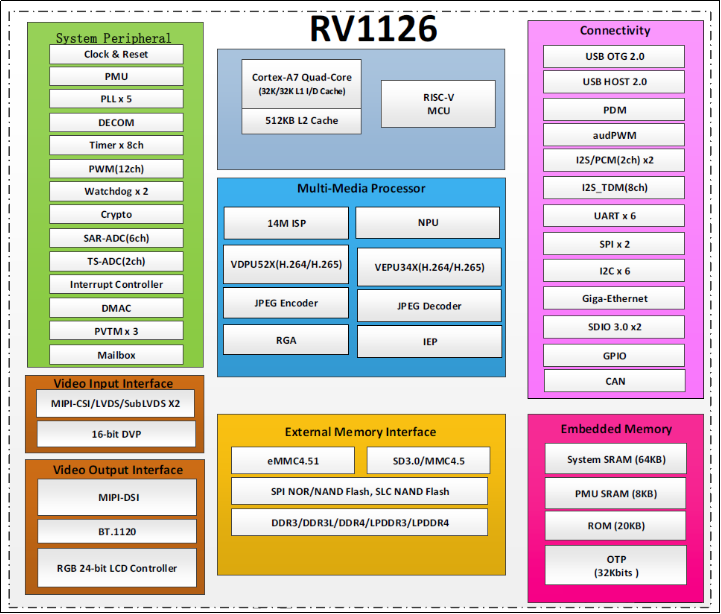 RV1126主控芯片资源框图